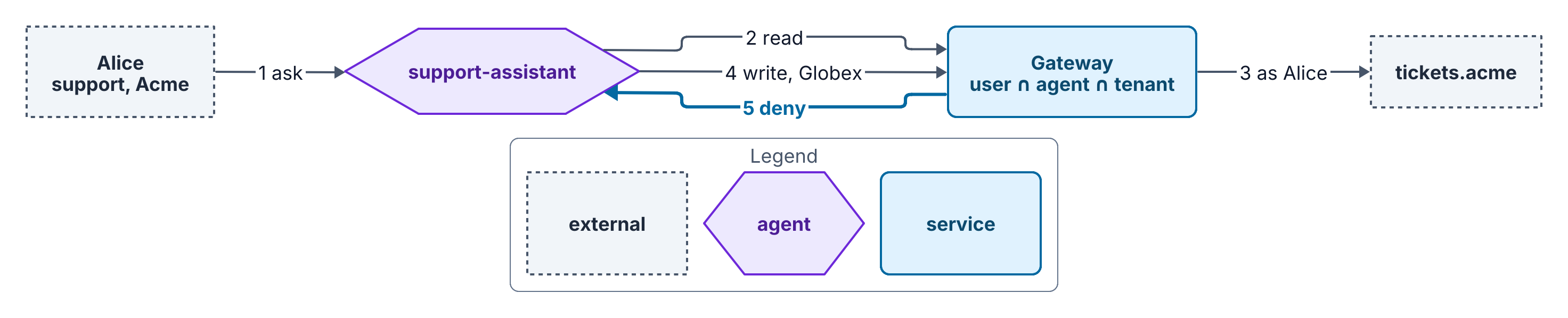 Alice asks the support assistant for a summary. The assistant sends the read to the gateway, which checks user, agent, and tenant together and calls tickets.acme as Alice. The assistant then sends the injected write aimed at Globex to the gateway, and the gateway denies it.