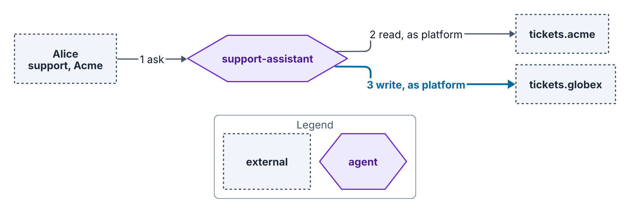 Alice, who works in support at Acme, asks the support assistant for a summary. The assistant reads tickets.acme using the platform's service account. It then sends the injected write to tickets.globex with the same service account, and nothing stops it.