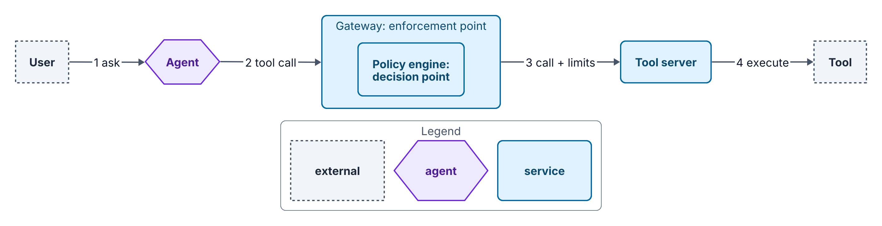 The user asks the agent. The agent sends a tool call to the gateway, which is the enforcement point and decides with the policy engine embedded in it. On a permit the gateway calls the tool server with limits, and the tool server executes the tool.