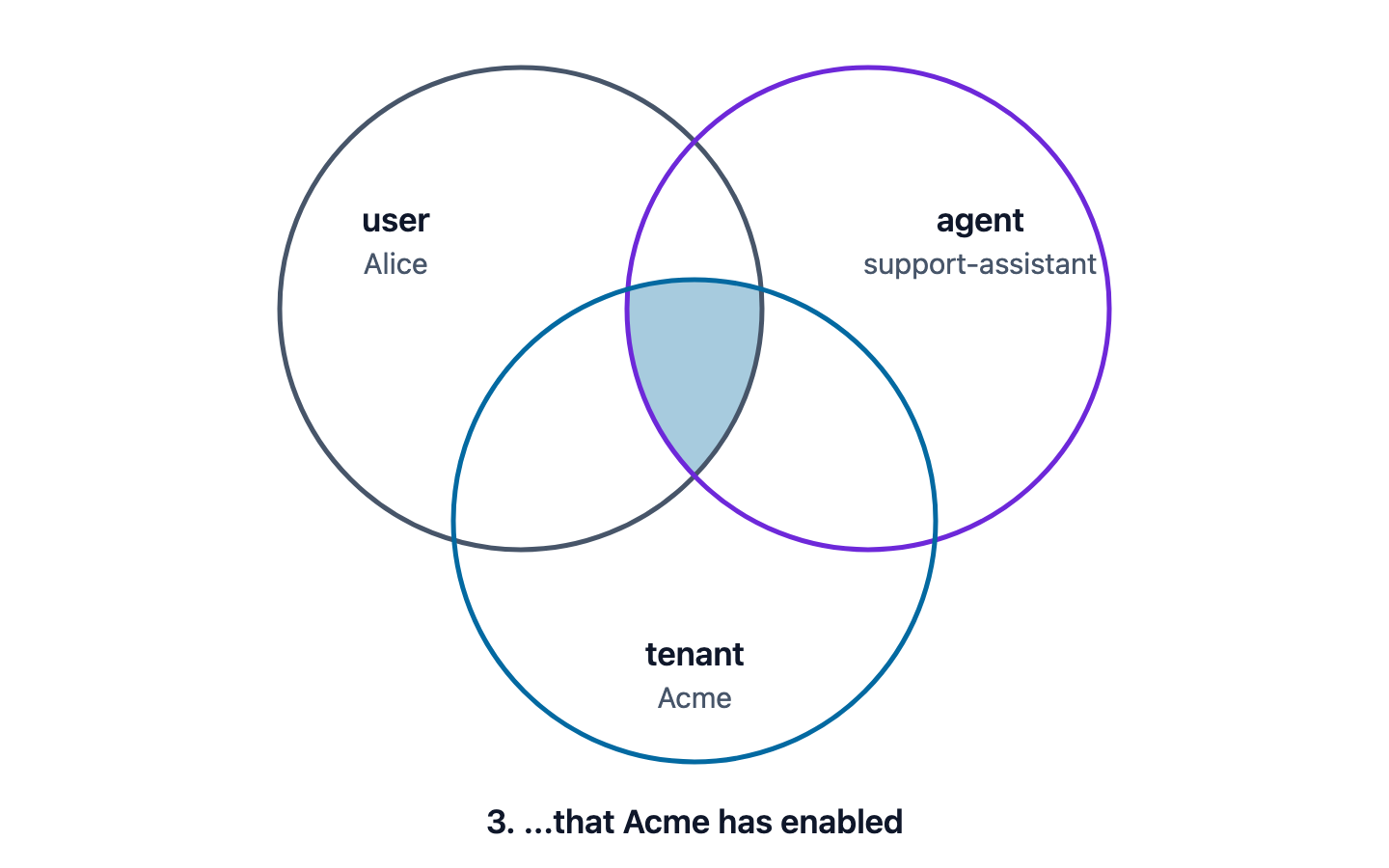 Three overlapping circles appear one at a time. First the user circle, Alice, fully shaded. Then the agent circle, support-assistant, and the shading shrinks to where the two overlap. Then the tenant circle, Acme, and the shading shrinks to the small area all three share.