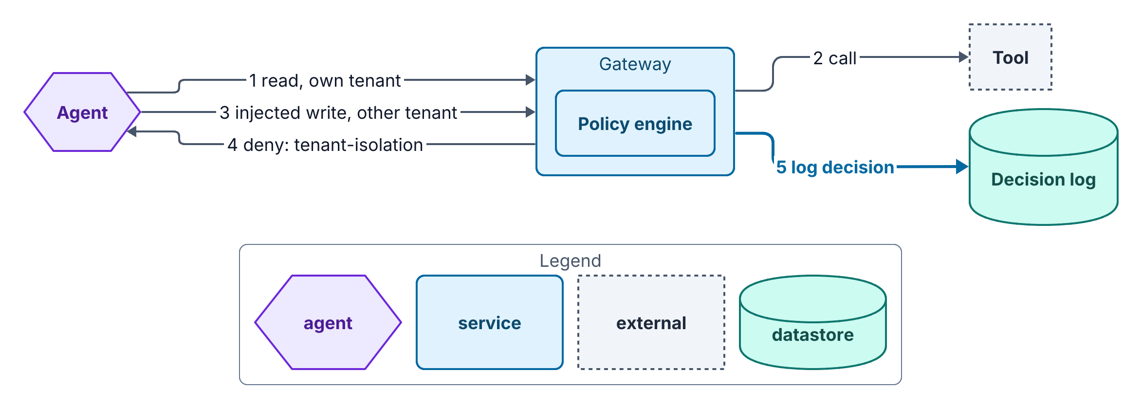 The agent sends a read for its own tenant to the gateway, and the gateway calls the tool. Then an injected write aimed at another tenant arrives at the gateway. The gateway denies it with the tenant-isolation policy and never calls the tool. The gateway writes the decision to the decision log.